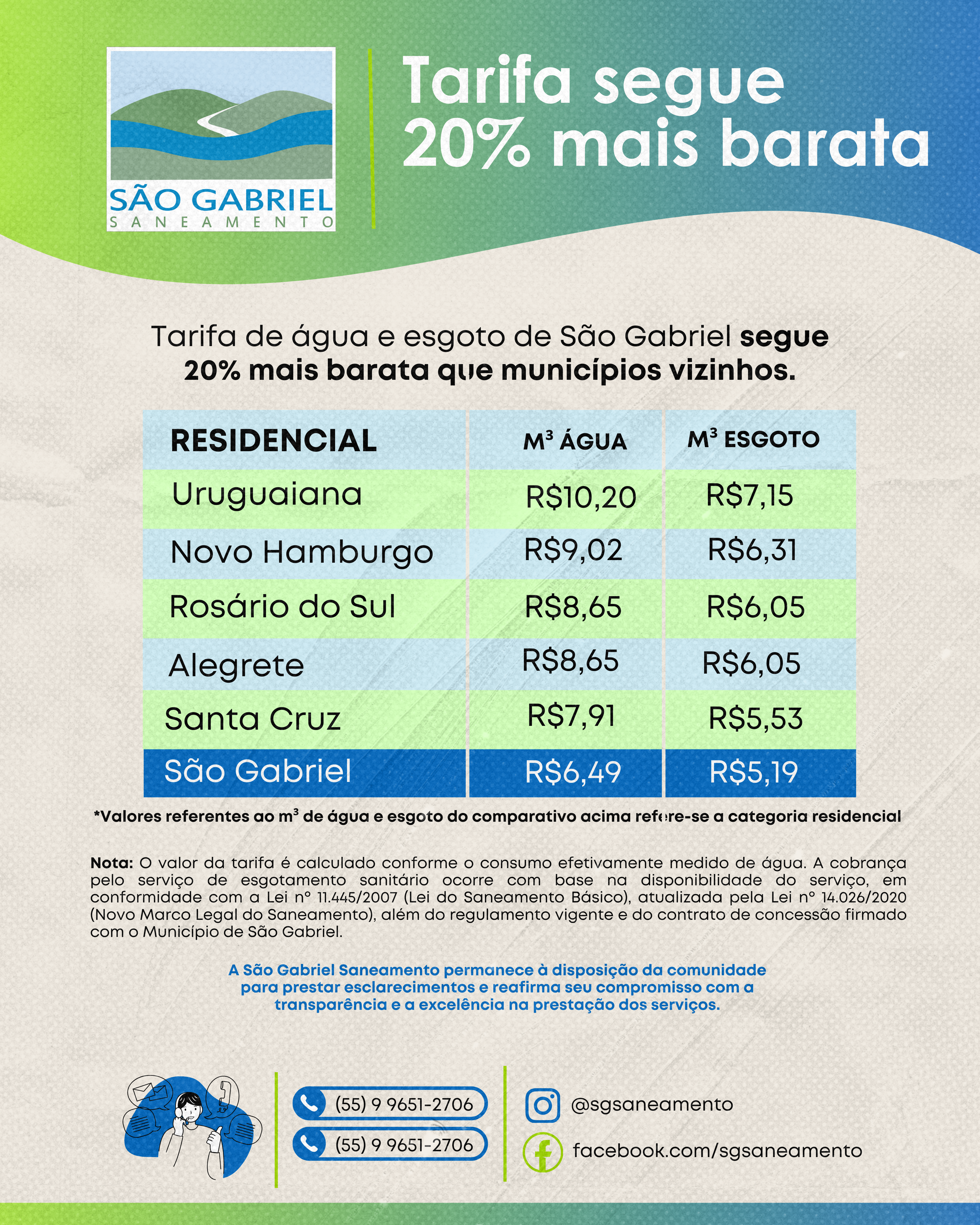 SÃO GABRIEL TEM A ÁGUA MAIS BARATA DA REGIÃO: DADOS OFICIAIS MOSTRAM TARIFA 20% MENOR.
